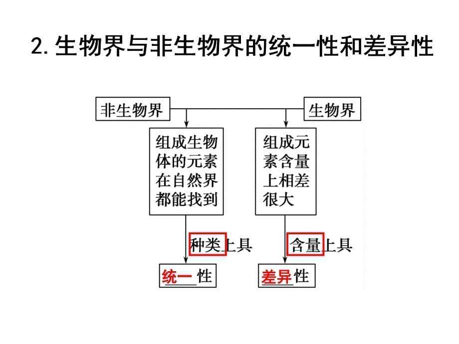 第讲组成细胞的元素元素水和无机盐一轮复习_第5页