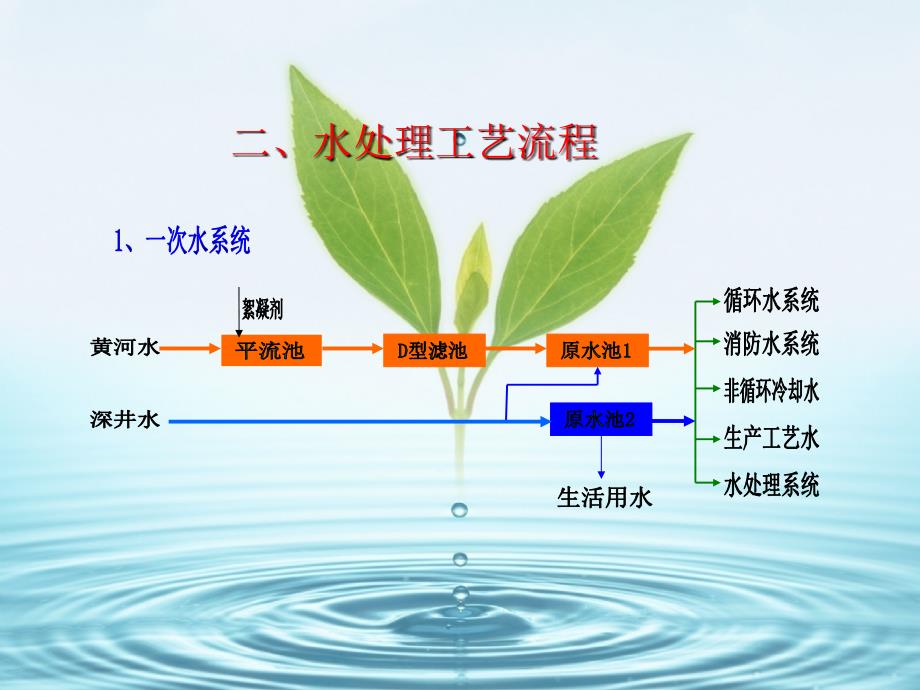 水处理工艺—水处理简介超滤反渗透_第4页