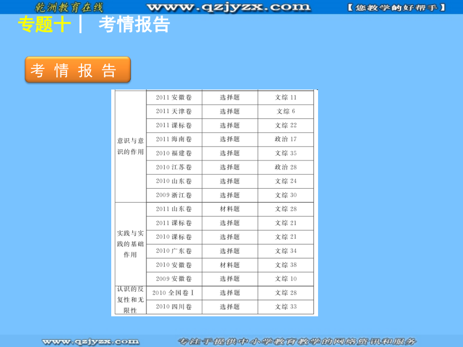 2012届高考政治二轮复习方案课件专题十哲学思想与唯物论_第3页