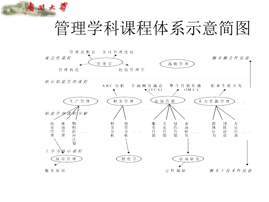 管理学课件(管理学-南开朱玉利)_第2页