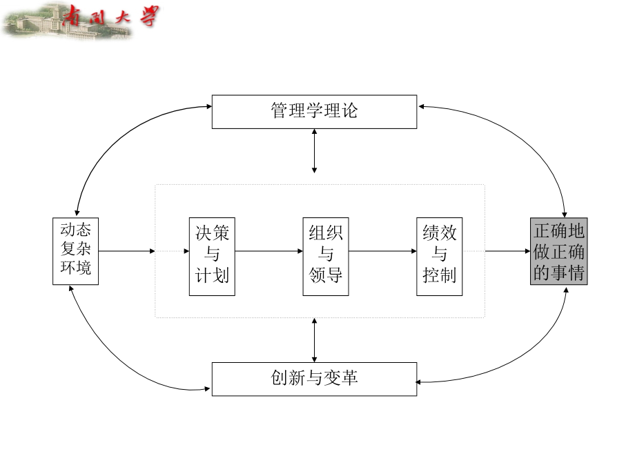 管理学课件(管理学-南开朱玉利)_第4页