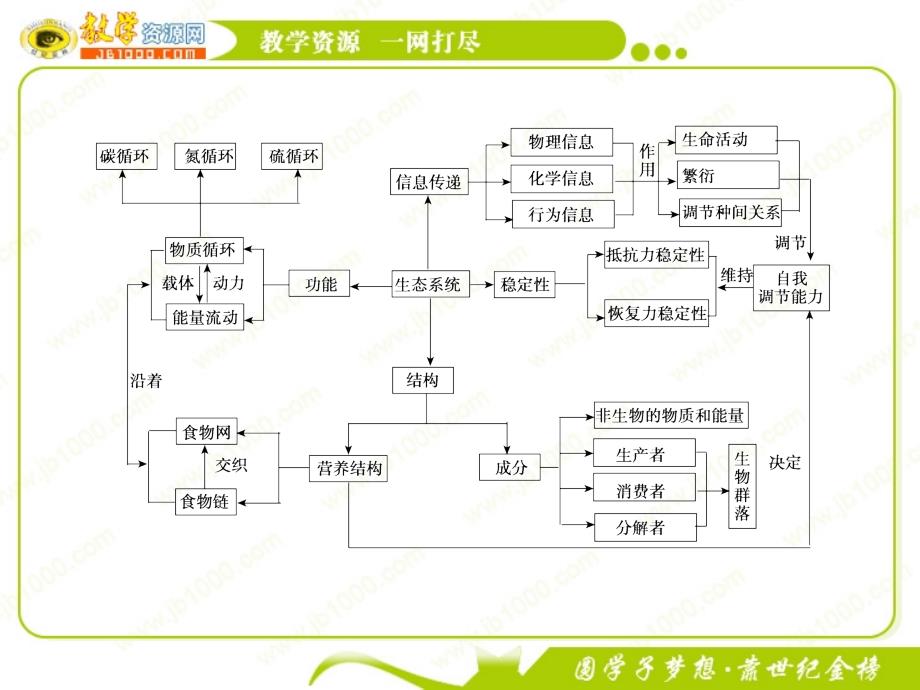 生物《生态系统及其稳定性章末归纳总结》课件(新人教版必修3)_第2页