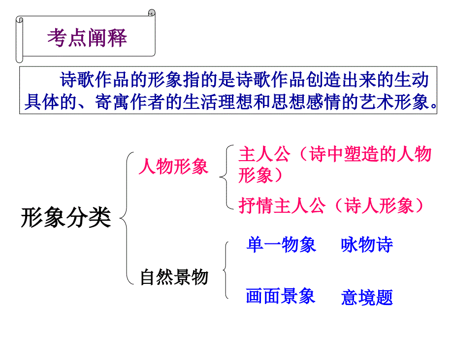 2015诗歌鉴赏专题复习(人物形象)_第1页