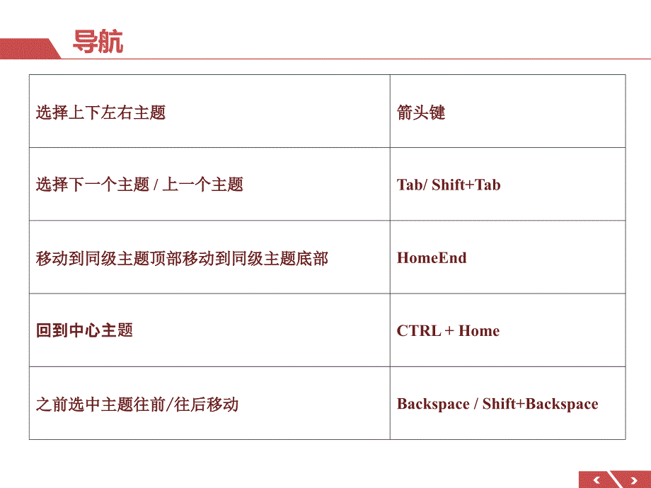 最全Mindjet MindManager快捷键教程(V15新版)_第3页