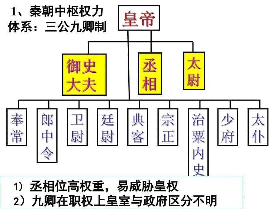 3中国古代政治制度的成熟1_第5页