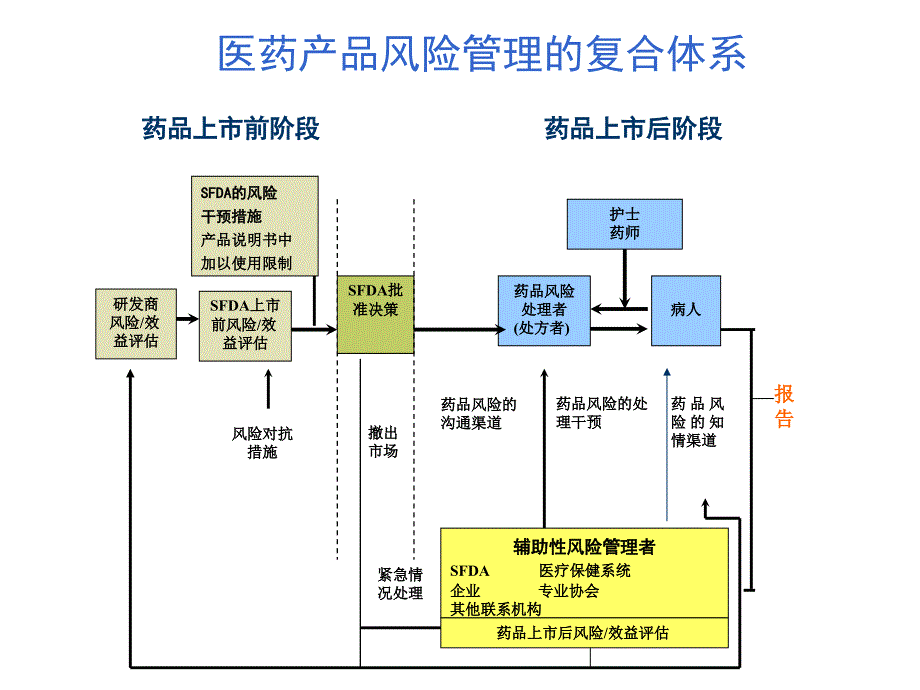 药品不良反应监测工作现状与展望_第3页