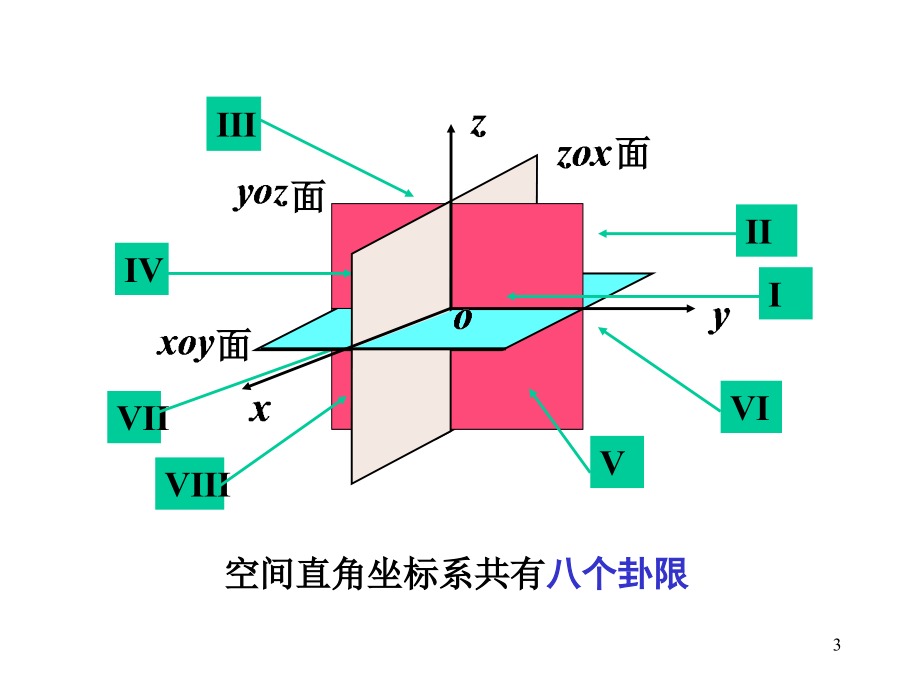 向量代数与空间解析几何课件_第3页