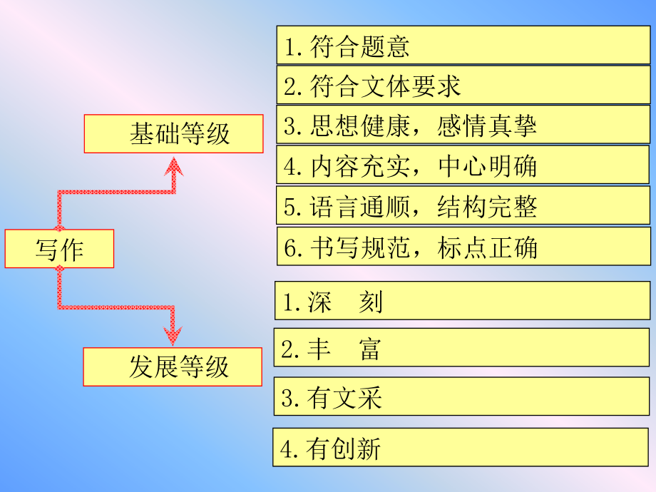 构建生动有序的作文备考-高考作文思维训练_第4页