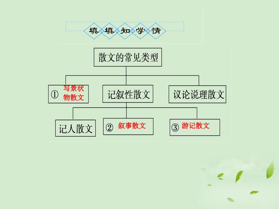 2012高考语文一轮复习散文阅读考点突破课件_第3页