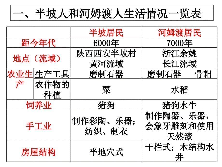 2017年7上历史1-5课知识点汇总_第5页