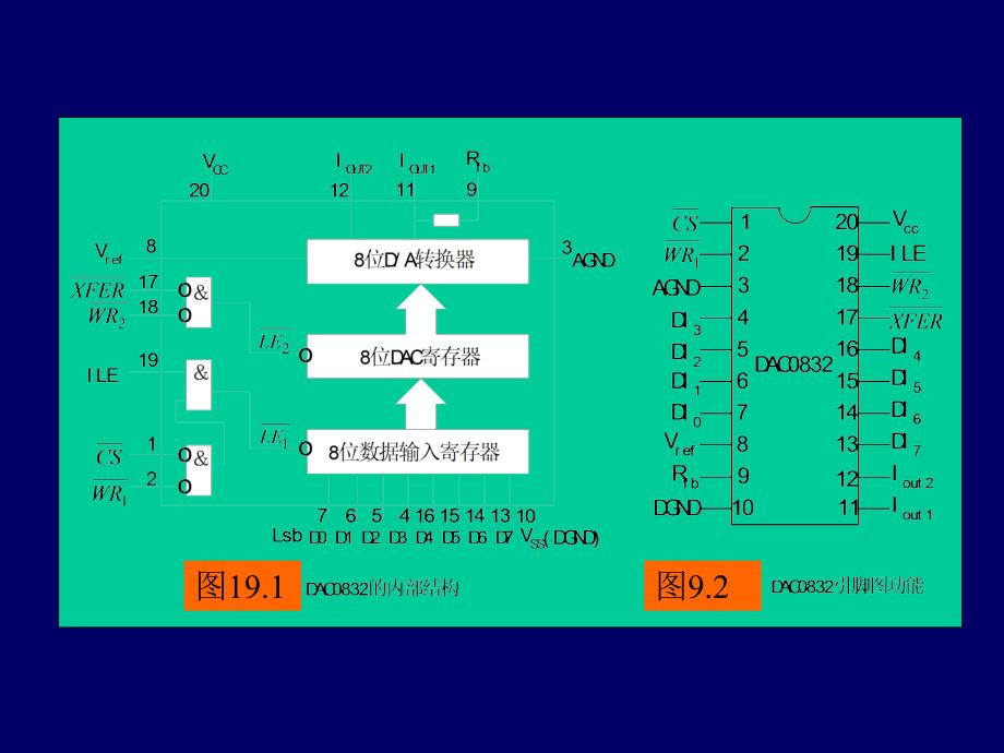 DAC0832简介及参考电路_第3页