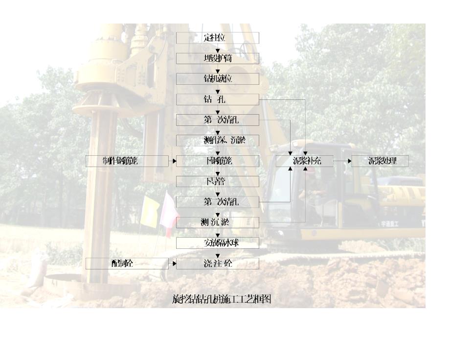 旋挖钻灌注桩施工_第4页