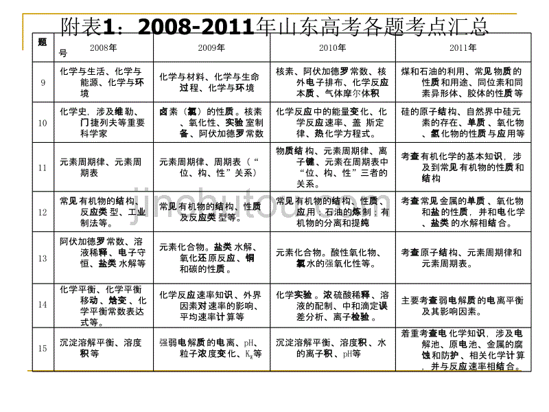 2011年山东高考试题分析暨2012届高三备考建议_第4页