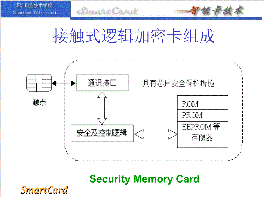 接触式逻辑加密卡技术ppt_第3页