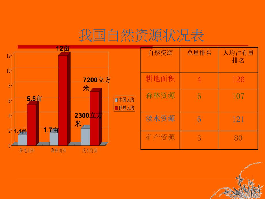 《可持续发展》之节约资源保护环境;走可持续发展之路_课件_第3页