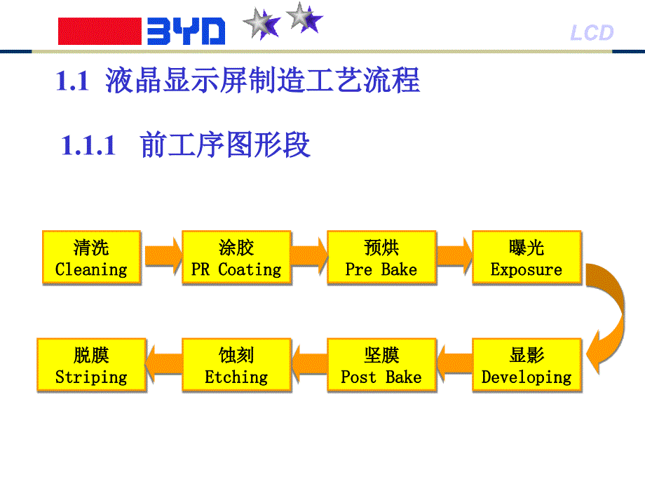 液晶显示器后段和模组制造工艺基础_第3页