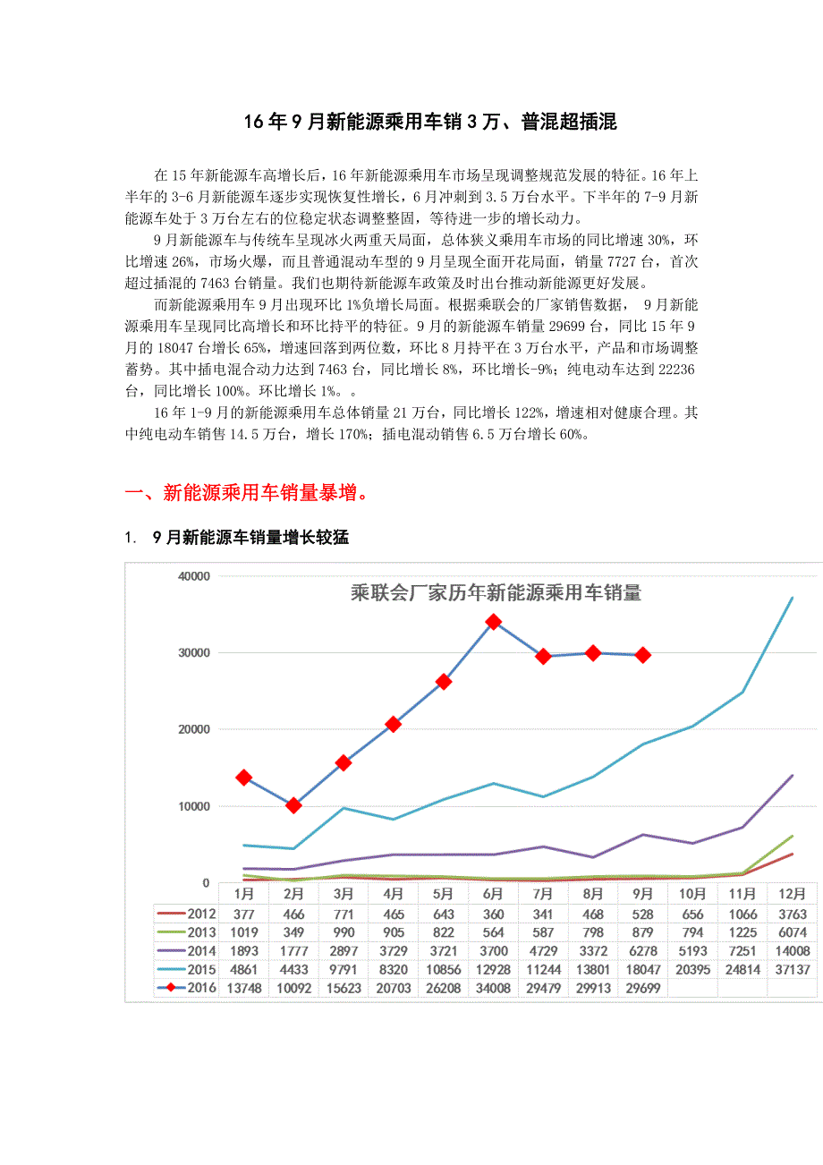 16年9月新能源乘用车销3万增1.2倍_第1页