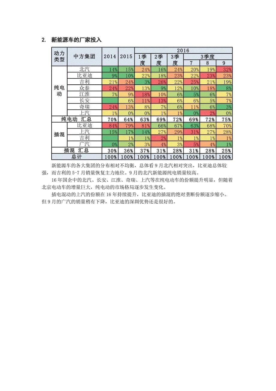 16年9月新能源乘用车销3万增1.2倍_第5页