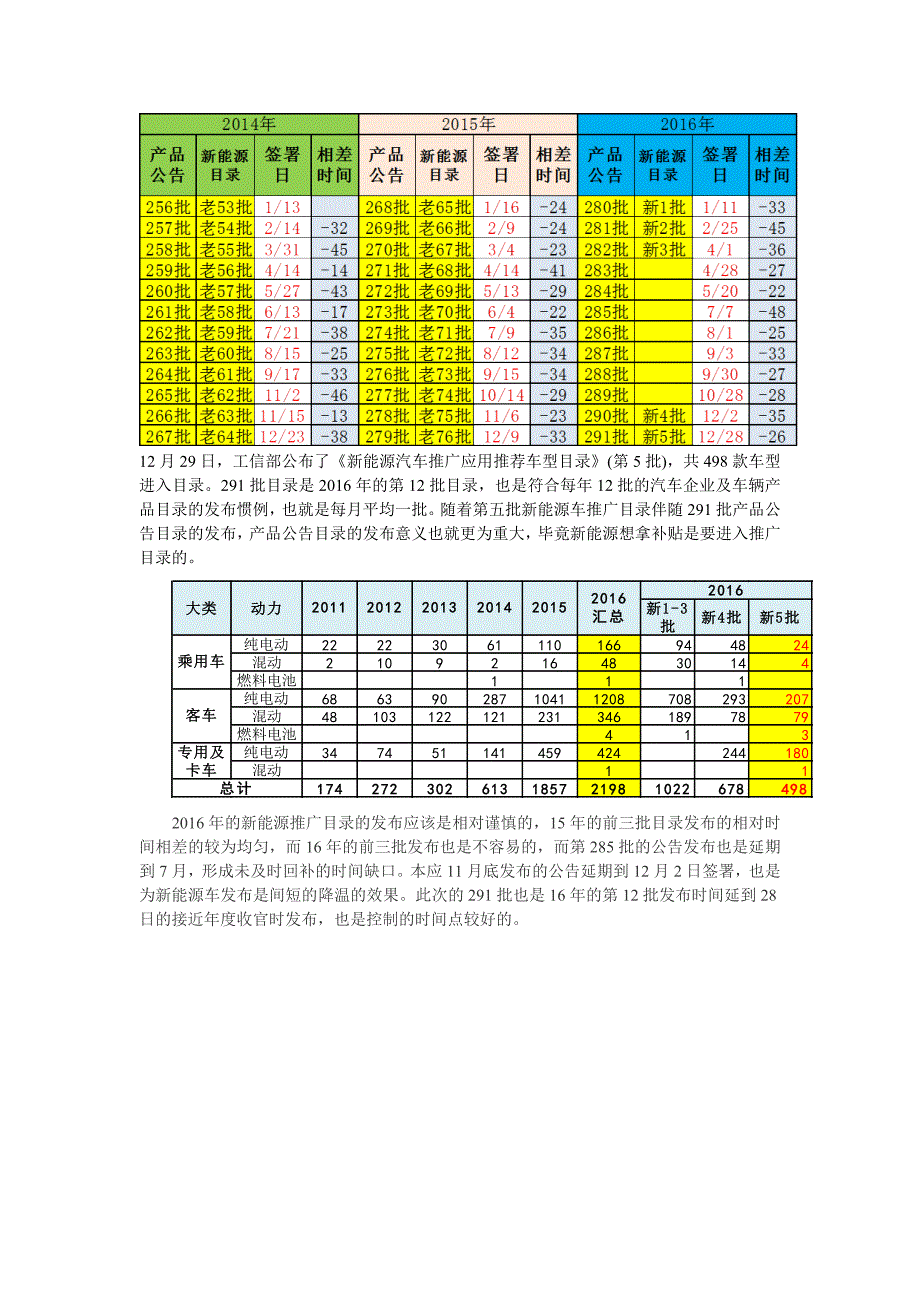 2016年新能源车数据相对有效完整_第2页