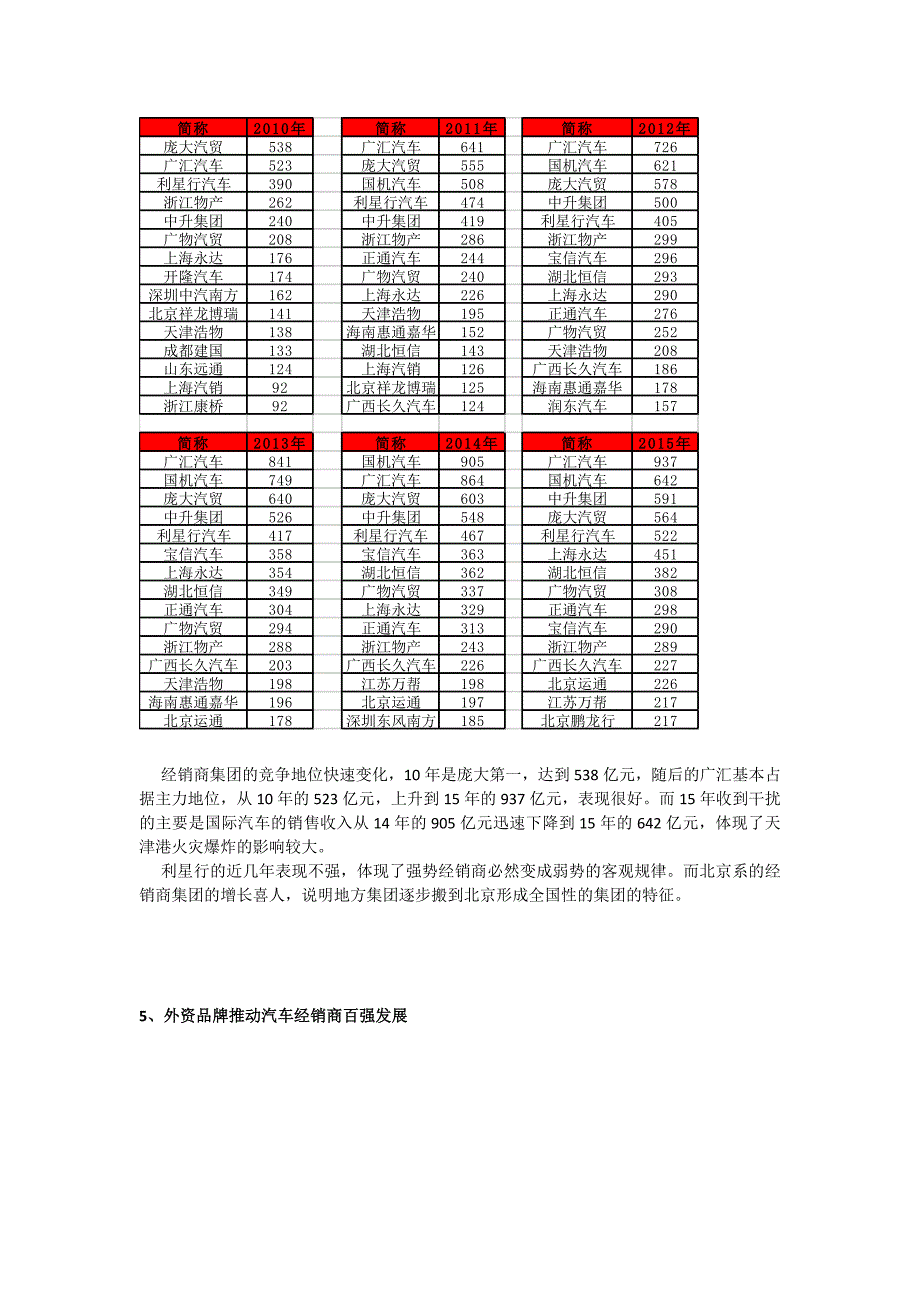 2015年百强经销商发展特征分析_第3页