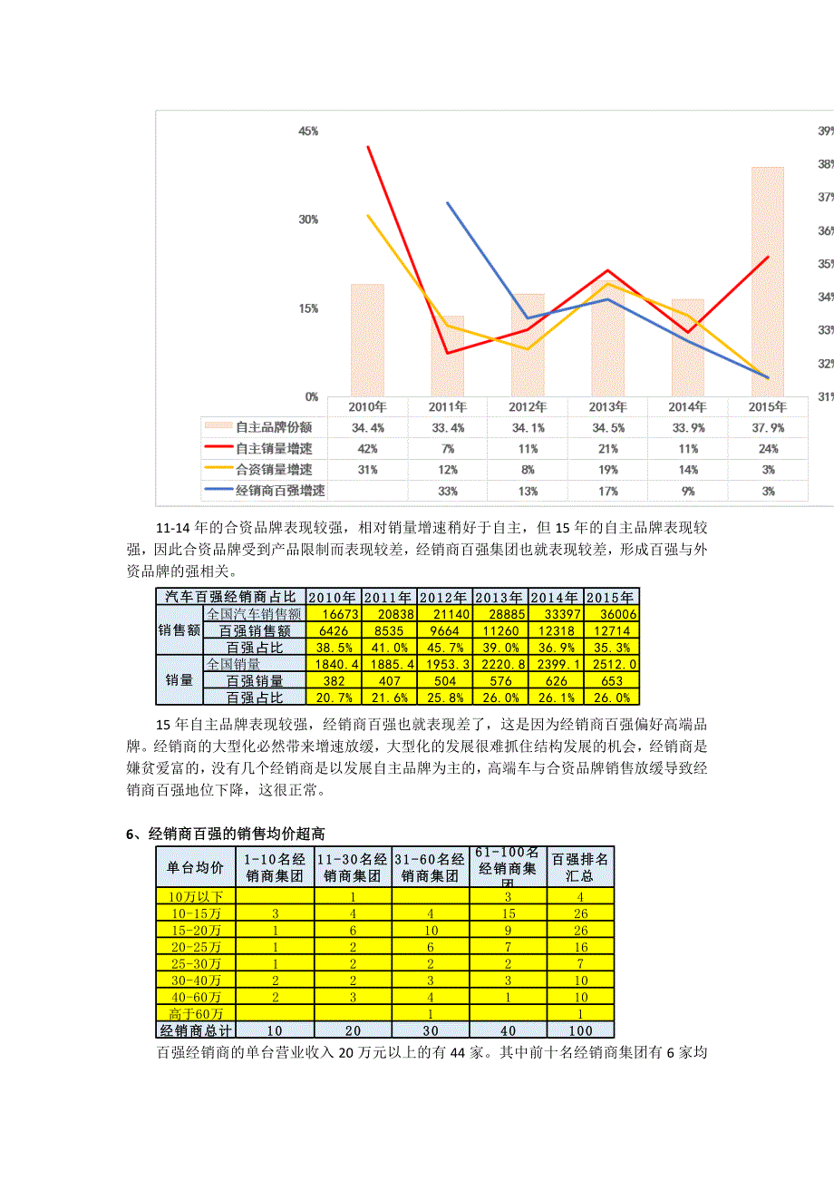 2015年百强经销商发展特征分析_第4页