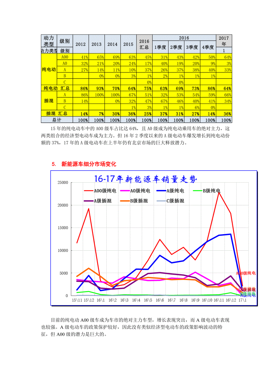 17年1月新能源乘用车销0.54万、普混0.98万_第3页