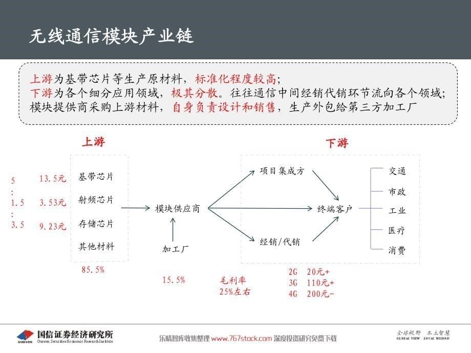 无线通信模块行业研究与思考_第5页