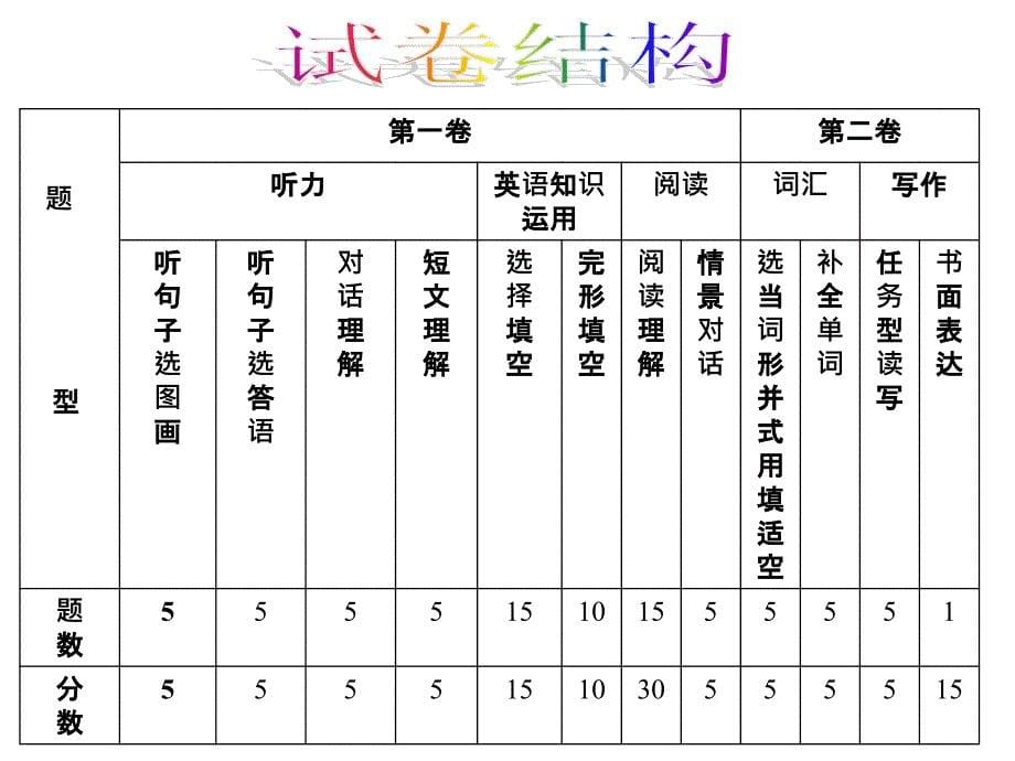 2011年海南省中考英语科试卷分析-HERSP_第5页