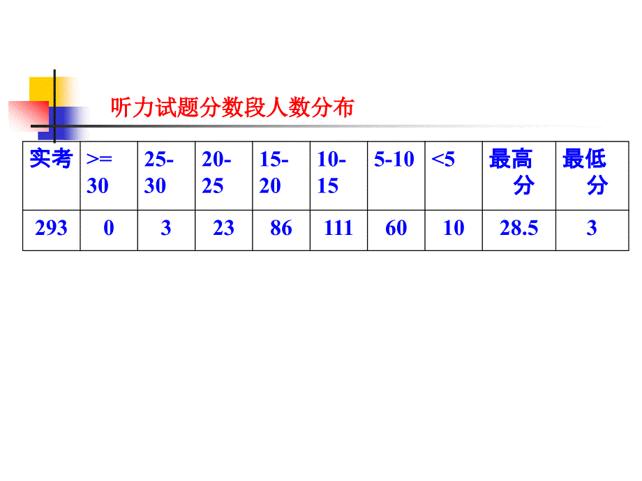 2010年温州市第一次适应性测试英语试卷分析_第3页