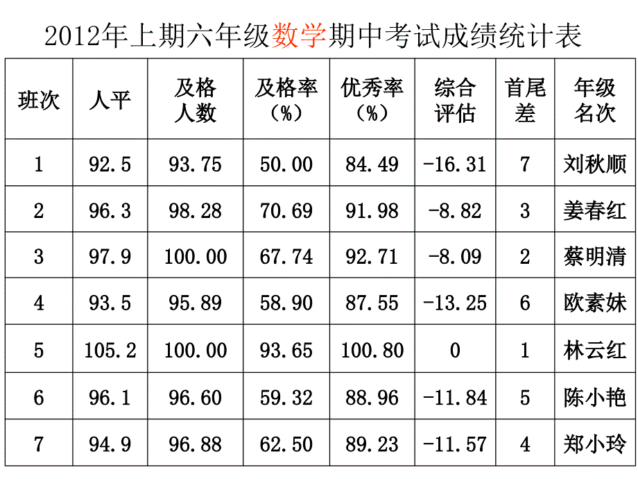 2012年上期六年级期中小结及考试质量分析_第3页