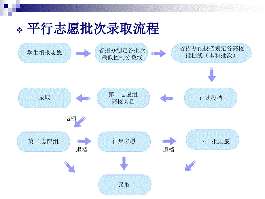 深圳市2015年高考志愿填报辅导培训_第3页