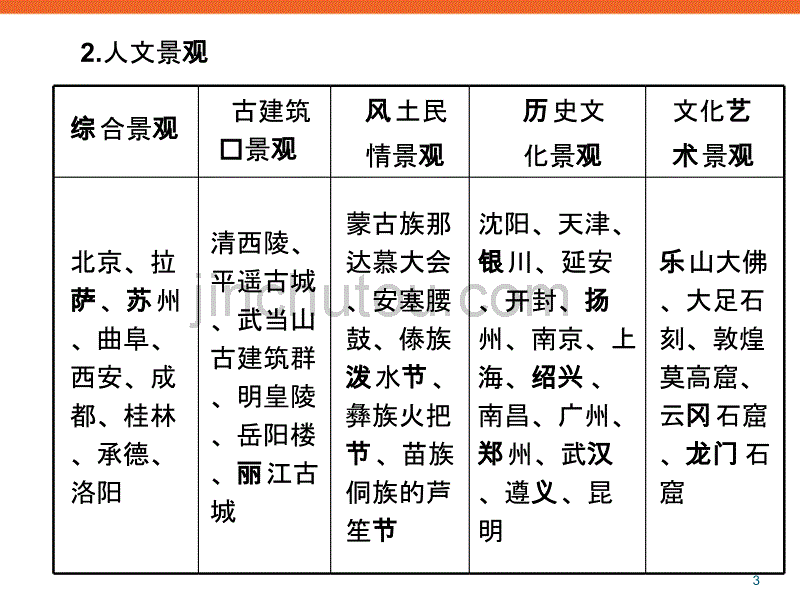 旅游地理新课标高三地理复习专题学案课件_第3页