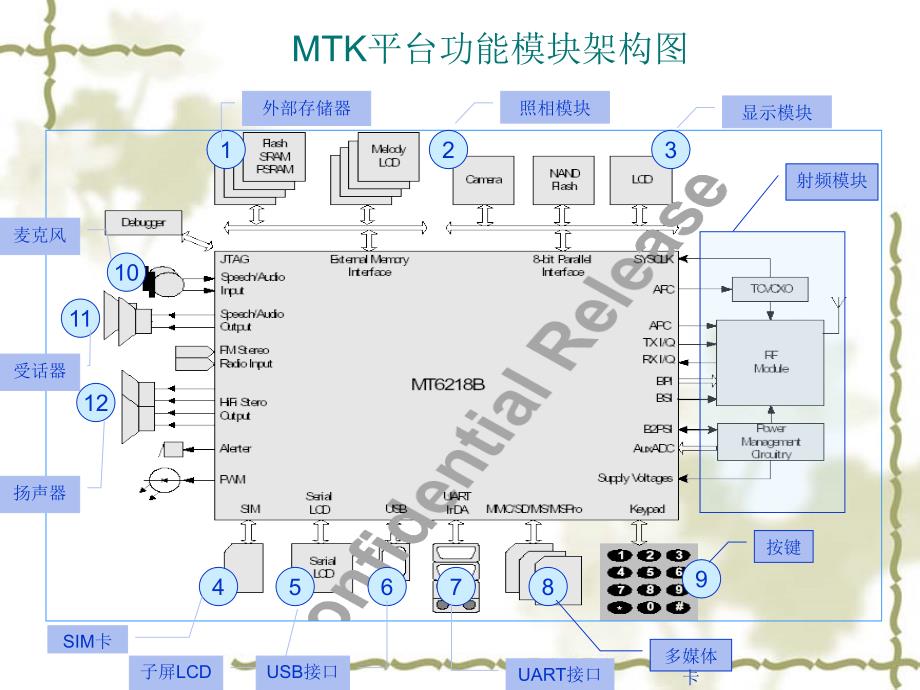 手机基带电路工作原理介绍_第2页