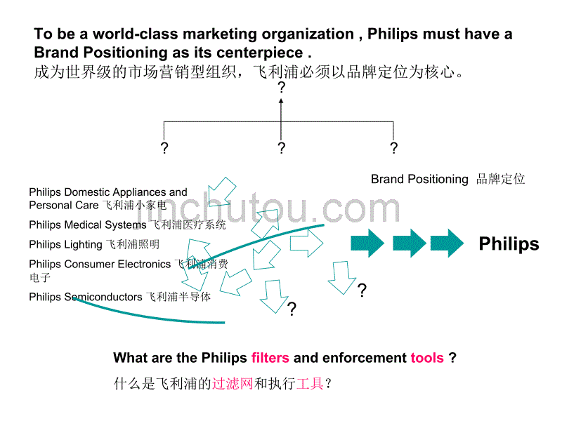 Philips品牌定位与品牌架构_第4页