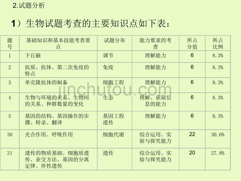 2006年漳州市高考理综生物学科质量评析-漳州市教育_第5页