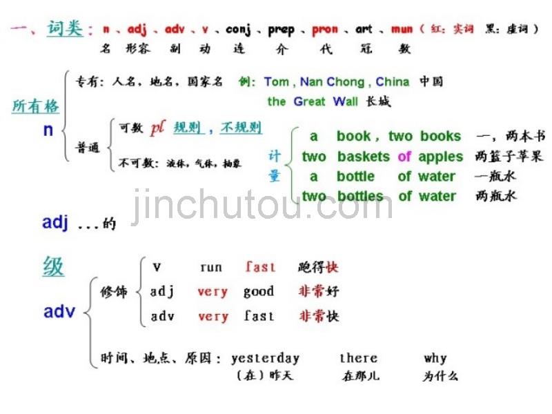 10来节课补完初中,高中英语所有语法_第4页