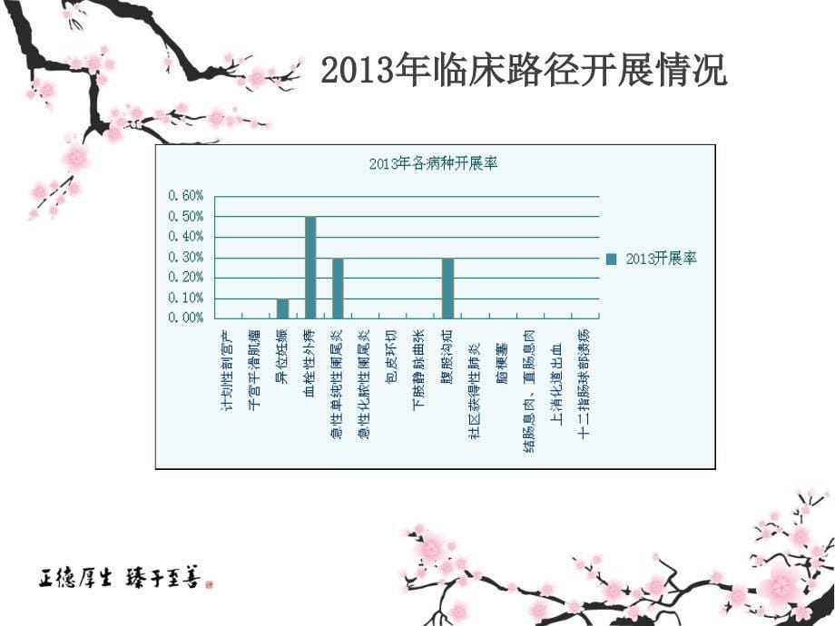 临床路径管理与持续改进_第5页