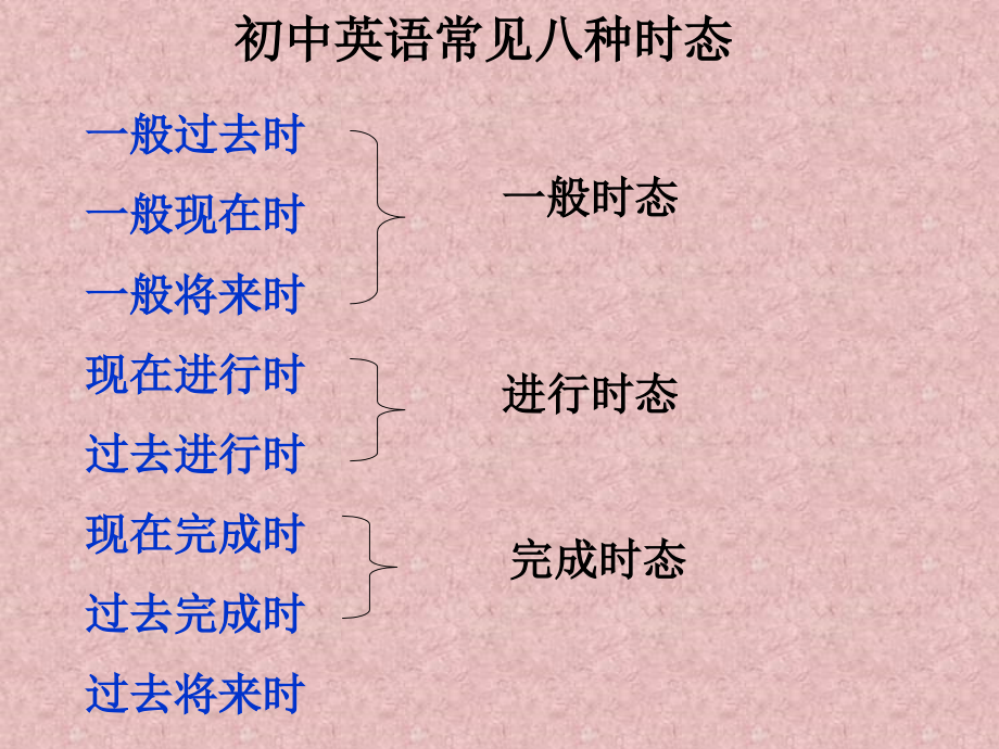 人教版新目标九年级英语时态复习公开课正式版_第2页