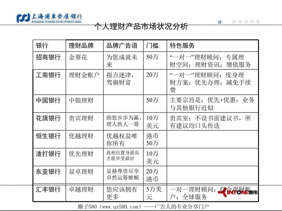 上海浦发银行品牌推广策划草案_第5页