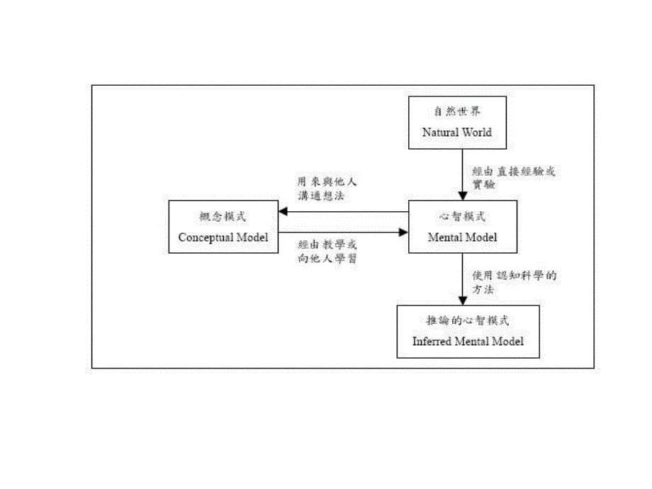 NLP员工心智模式修炼_第5页