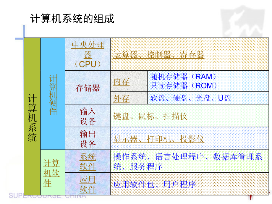 漂亮课件——计算机基础知识_第3页