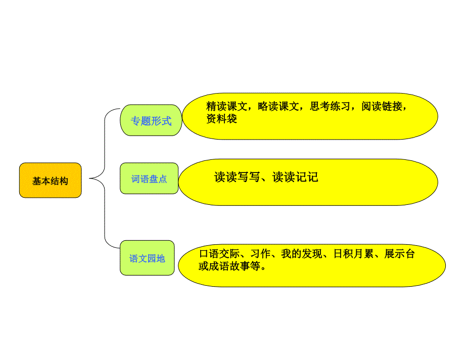 人教版小学四年级语文教材分析课件_第1页