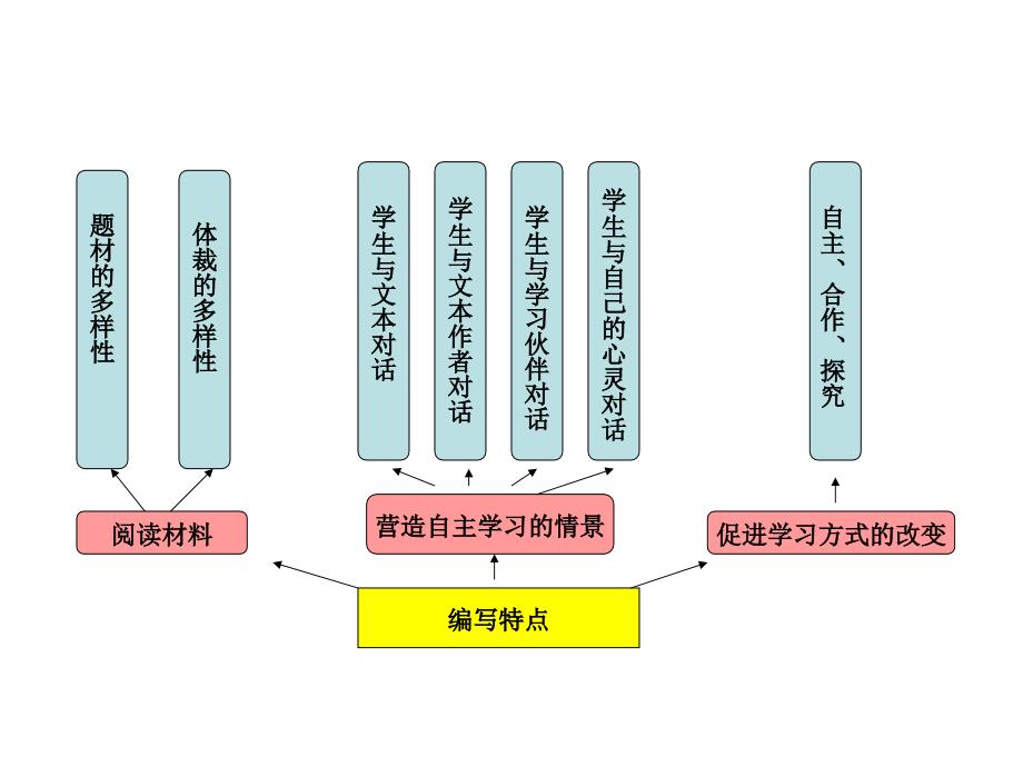 人教版小学四年级语文教材分析课件_第3页