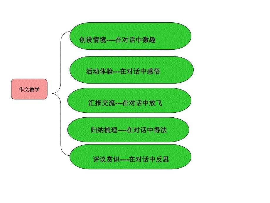 人教版小学四年级语文教材分析课件_第5页