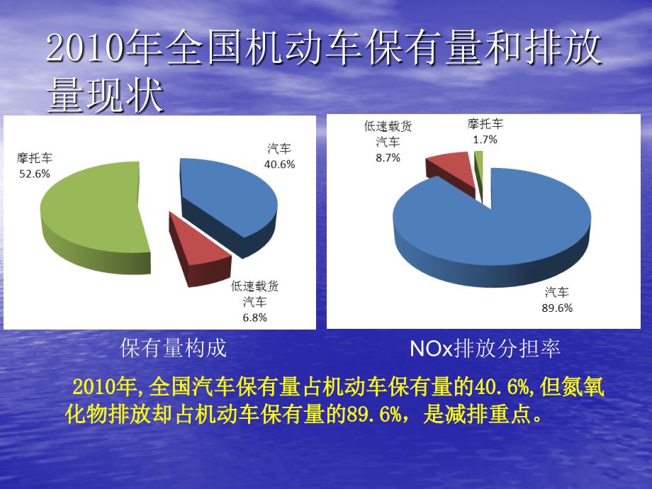 山东省机动车尾气管理的形势和任务_第4页