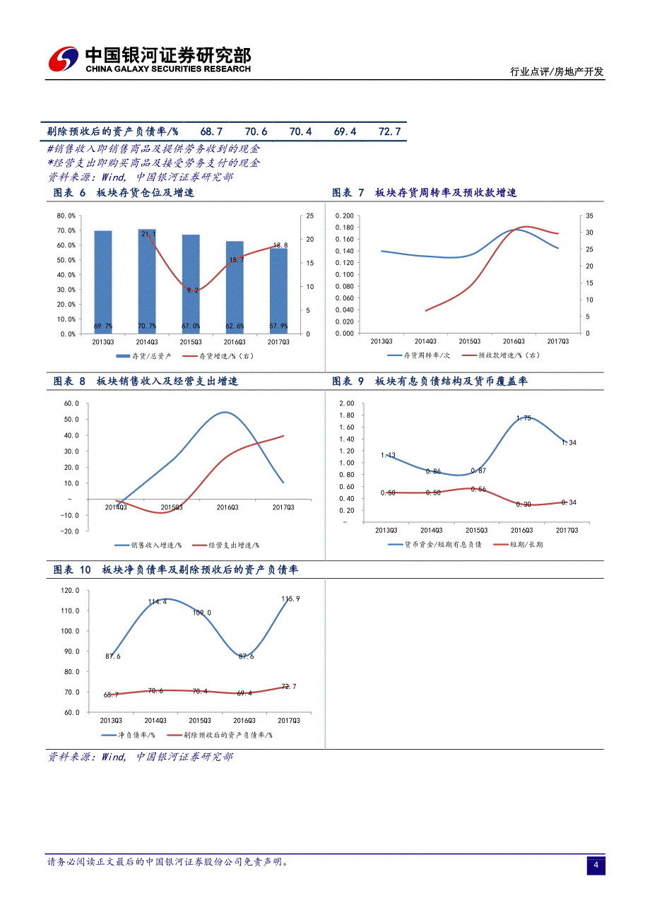 [行业深度研究报告]房地产开发行业三季报点评：规模平稳、盈利提高、负债攀升_第4页
