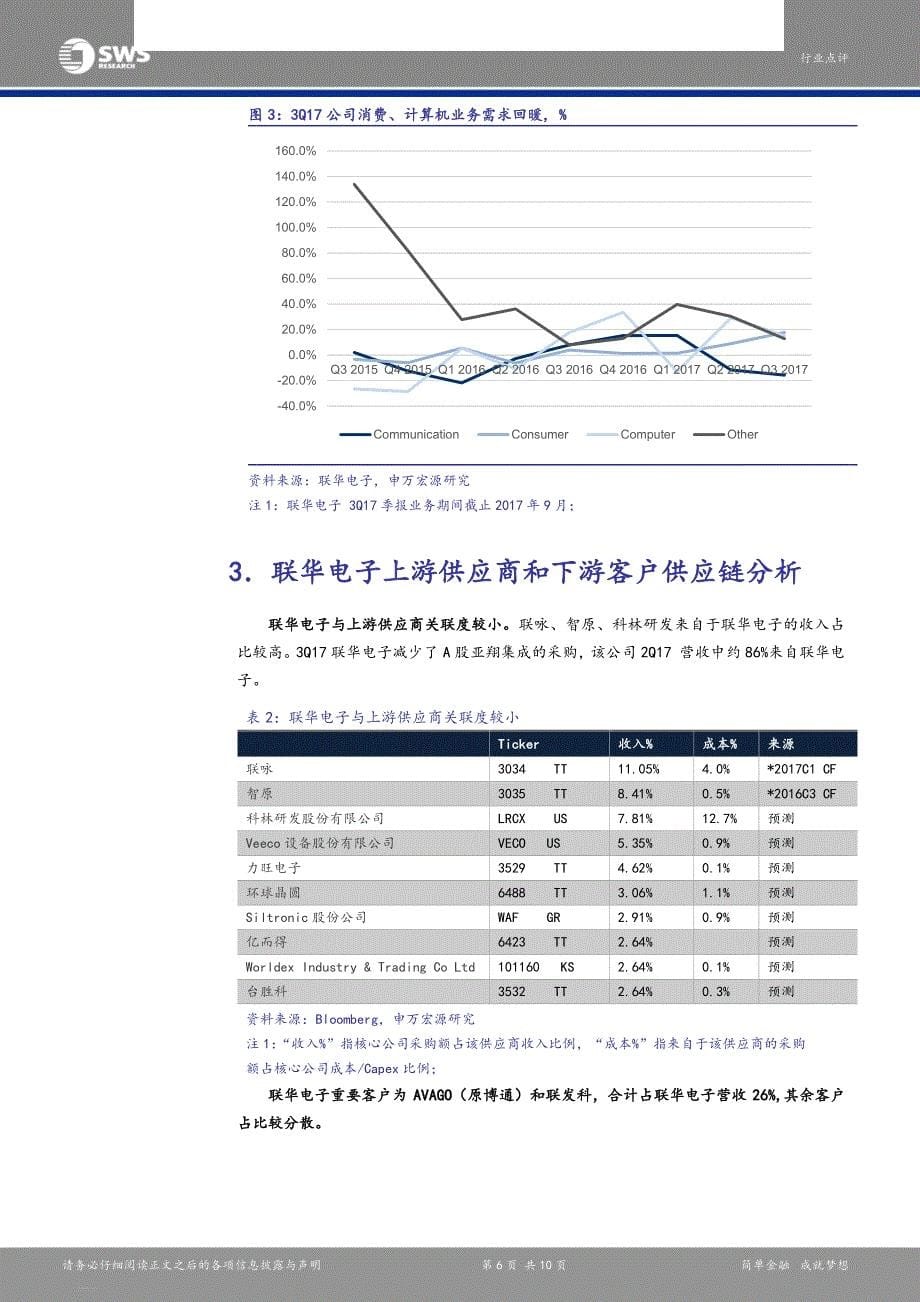 [行业深度研究报告]3Q17_海外电子营运和供应链剖析系列8：28nm_High-k_制程需求不振拖累4Q17_稼动率_第5页