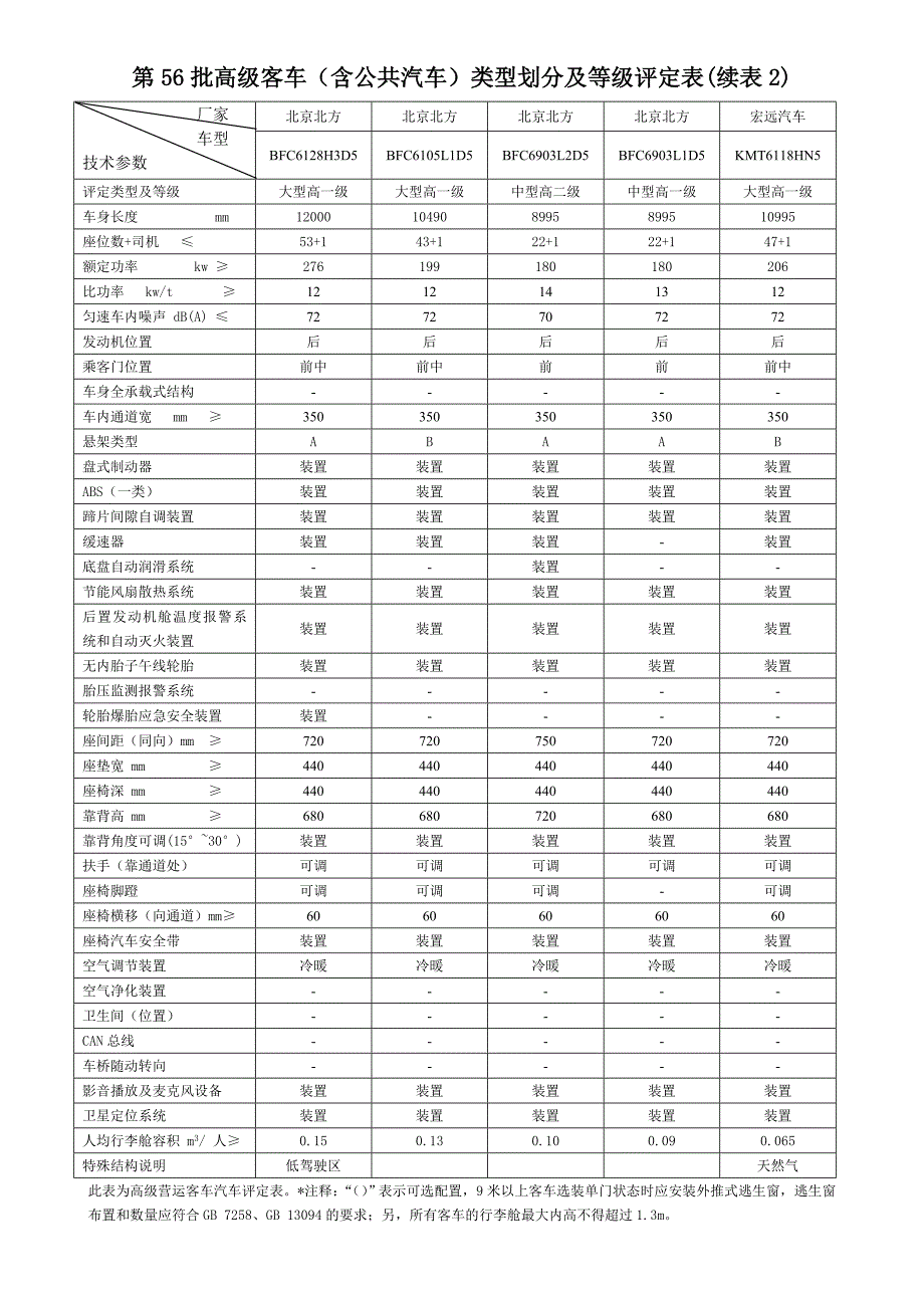 附件1：第56批高级客车（含公共汽车）类型划分及等级评定表_第3页