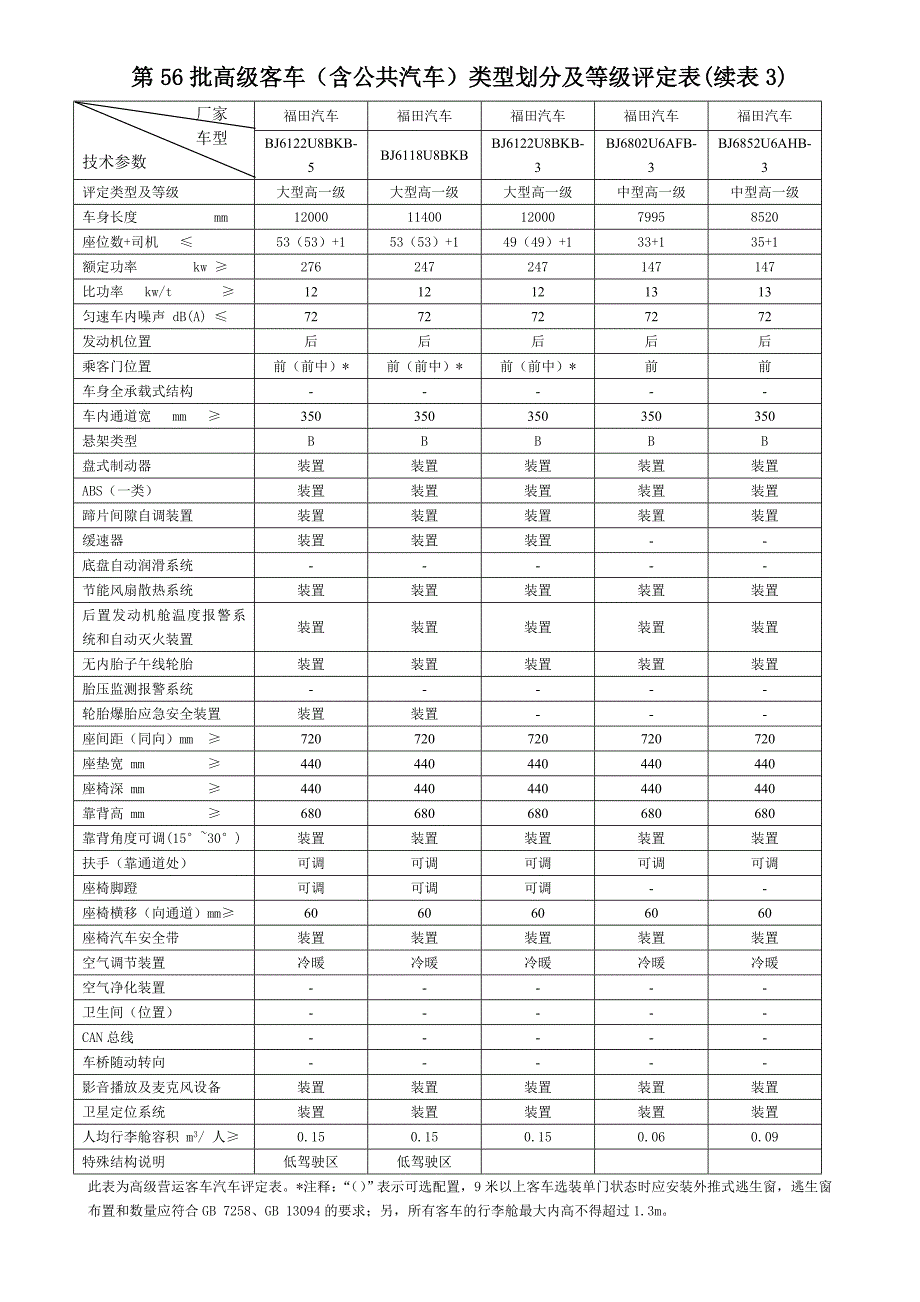 附件1：第56批高级客车（含公共汽车）类型划分及等级评定表_第4页