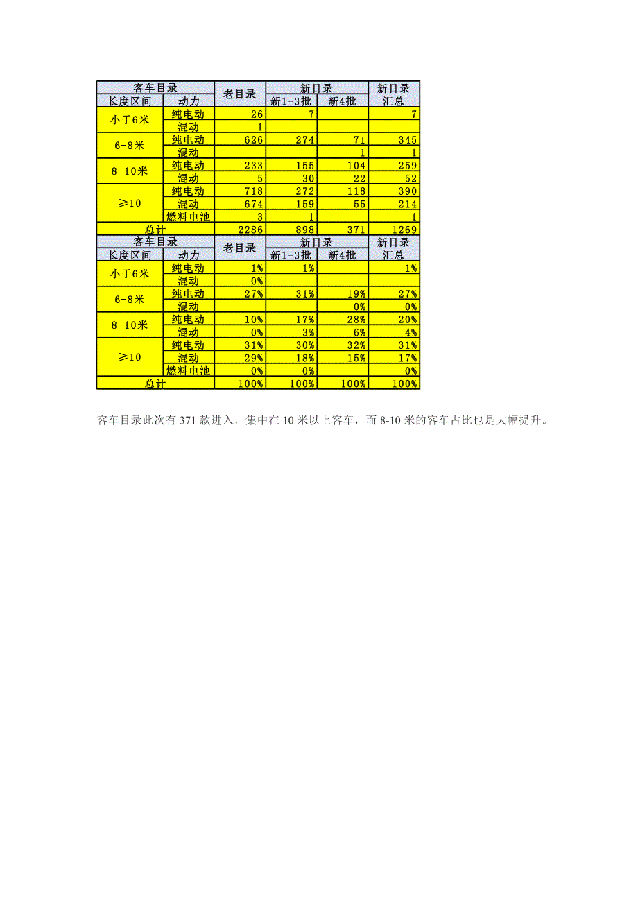 第四批新能源车目录分析_第2页